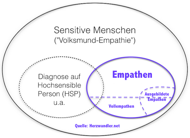 Verhältnis und Einordnung von Sensitivität, Empathie und Vollempathie - Die Abgrenzung der Hypersensibilität (HSP)